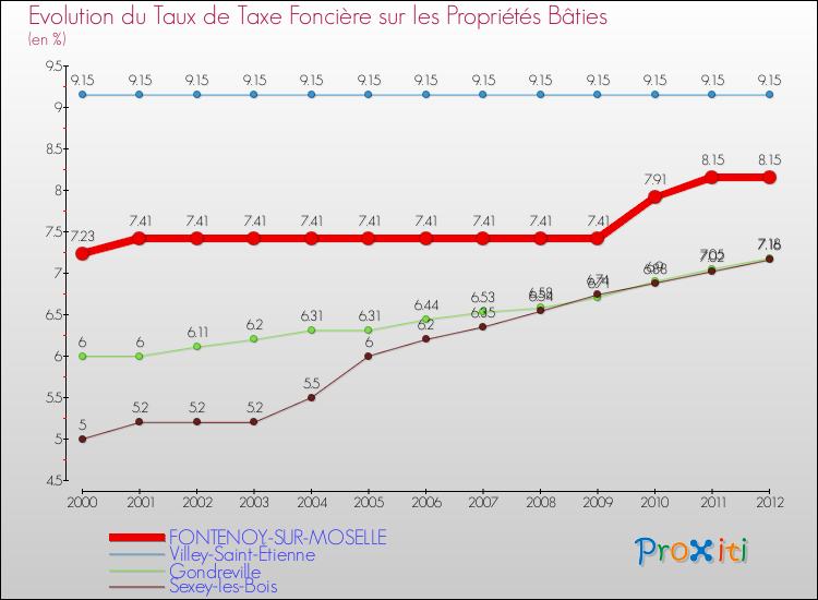 Evolution du taux de la taxe foncière sur le bati pour FONTENOY-SUR-MOSELLE et les communes proches de 2000 à 2012 Comparaison des taux de taxe foncière sur le bati pour FONTENOY-SUR-MOSELLE et les communes voisines de 2000 à 2012