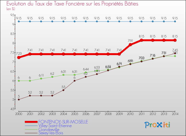 Evolution du taux de la taxe foncière sur le bati pour FONTENOY-SUR-MOSELLE et les communes proches de 2000 à 2014 Comparaison des taux de taxe foncière sur le bati pour FONTENOY-SUR-MOSELLE et les communes voisines de 2000 à 2014