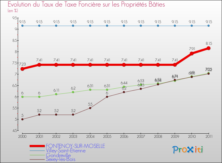 Evolution du taux de la taxe foncière sur le bati pour FONTENOY-SUR-MOSELLE et les communes proches Comparaison des taux de taxe foncière sur le bati pour FONTENOY-SUR-MOSELLE et les communes voisines