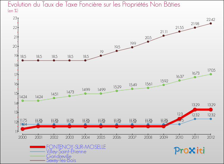 Evolution du taux de la taxe foncière sur les immeubles et terrains non batis pour FONTENOY-SUR-MOSELLE et les communes proches de 2000 à 2012 Comparaison des taux de la taxe foncière sur les immeubles et terrains non batis pour FONTENOY-SUR-MOSELLE et les communes voisines de 2000 à 2012