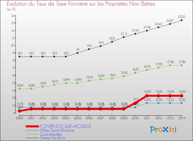 Evolution du taux de la taxe foncière sur les immeubles et terrains non batis pour FONTENOY-SUR-MOSELLE et les communes proches de 2000 à 2014 Comparaison des taux de la taxe foncière sur les immeubles et terrains non batis pour FONTENOY-SUR-MOSELLE et les communes voisines de 2000 à 2014