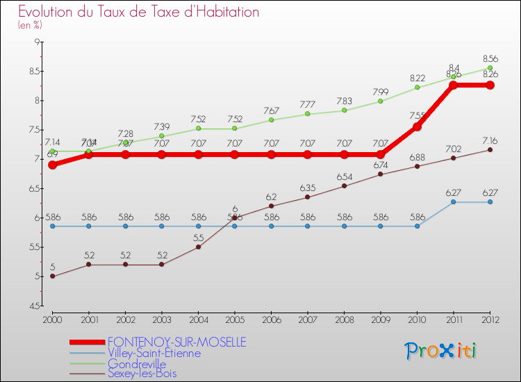 Evolution du taux de la taxe d'habitation pour FONTENOY-SUR-MOSELLE et les communes proches Comparaison des taux de la taxe d'habitation pour FONTENOY-SUR-MOSELLE et les communes voisines