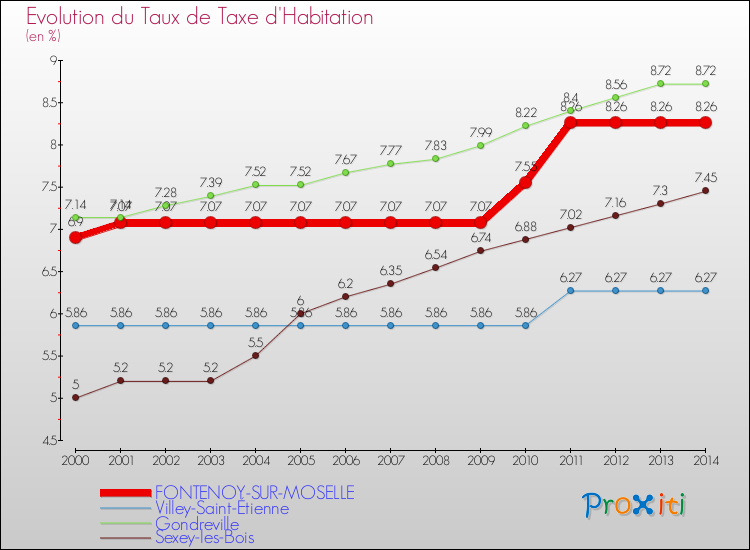 Evolution du taux de la taxe d'habitation pour FONTENOY-SUR-MOSELLE et les communes proches de 2000 à 2014 Comparaison des taux de la taxe d'habitation pour FONTENOY-SUR-MOSELLE et les communes voisines de 2000 à 2014