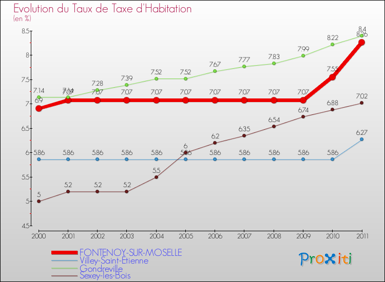 Evolution du taux de la taxe d'habitation pour FONTENOY-SUR-MOSELLE et les communes proches Comparaison des taux de la taxe d'habitation pour FONTENOY-SUR-MOSELLE et les communes voisines