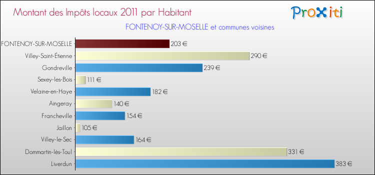 Montant des impôts locaux par Habitant pour FONTENOY-SUR-MOSELLE et les communes proches Comparaison des impôts locaux par habitant pour FONTENOY-SUR-MOSELLE et les communes voisines