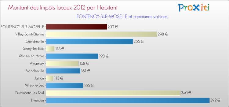 Montant des impôts locaux par Habitant pour FONTENOY-SUR-MOSELLE et les communes proches Comparaison des impôts locaux par habitant pour FONTENOY-SUR-MOSELLE et les communes voisines