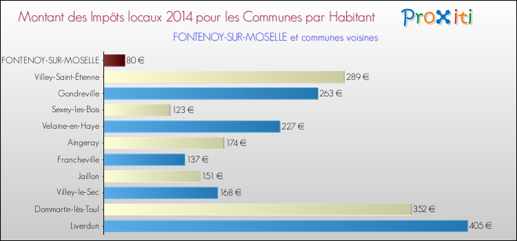 Montant des impôts locaux par Habitant pour FONTENOY-SUR-MOSELLE et les communes proches en 2014 Comparaison des impôts locaux par habitant pour FONTENOY-SUR-MOSELLE et les communes voisines en 2014