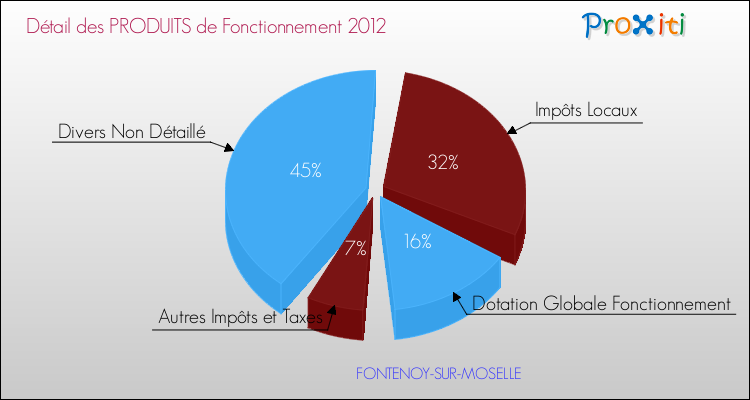 Décomposition du Budget de Fonctionnement 2012 de la commune de FONTENOY-SUR-MOSELLE Budget de Fonctionnement 2012 pour la commune de FONTENOY-SUR-MOSELLE