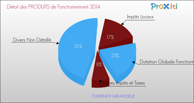 Décomposition du Budget de Fonctionnement 2014 de la commune de FONTENOY-SUR-MOSELLE Budget de Fonctionnement 2014 pour la commune de FONTENOY-SUR-MOSELLE