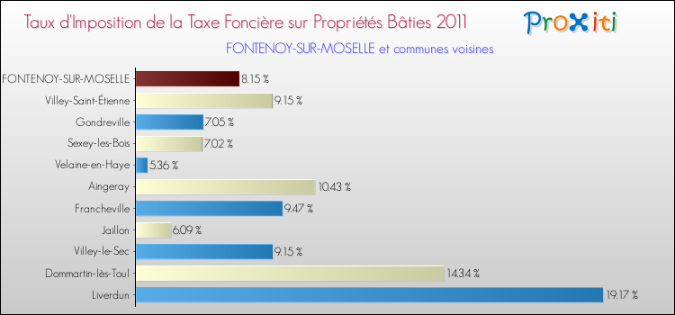 Taux d'imposition de la taxe foncière sur le bati 2011 pour FONTENOY-SUR-MOSELLE et les communes proches Comparaison des taux d'imposition de la taxe foncière sur le bati 2011 pour FONTENOY-SUR-MOSELLE et les communes voisines