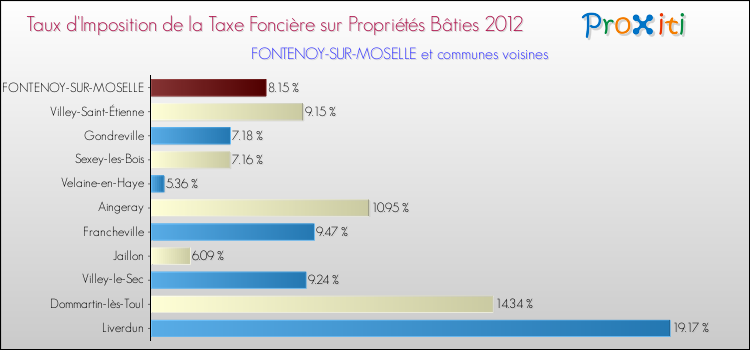 Taux d'imposition de la taxe foncière sur le bati 2012 pour FONTENOY-SUR-MOSELLE et les communes proches Comparaison des taux d'imposition de la taxe foncière sur le bati 2012 pour FONTENOY-SUR-MOSELLE et les communes voisines