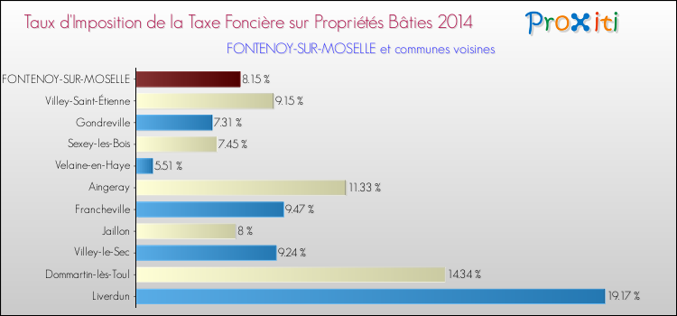 Taux d'imposition de la taxe foncière sur le bati 2014 pour FONTENOY-SUR-MOSELLE et les communes proches Comparaison des taux d'imposition de la taxe foncière sur le bati 2014 pour FONTENOY-SUR-MOSELLE et les communes voisines