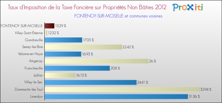 Taux d'imposition de la taxe foncière sur les immeubles et terrains non batis 2012 pour FONTENOY-SUR-MOSELLE et les communes proches Comparaison des taux d'imposition de la taxe foncière sur les immeubles et terrains non batis 2012 pour FONTENOY-SUR-MOSELLE et les communes voisines