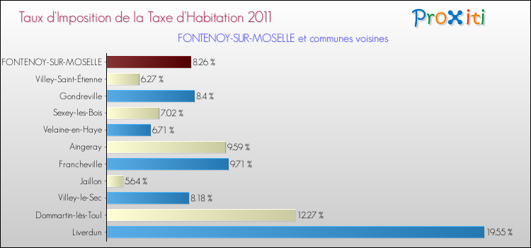 Taux d'imposition de la taxe d'habitation 2011 pour FONTENOY-SUR-MOSELLE et les communes proches Comparaison des taux d'imposition de la taxe d'habitation 2011 pour FONTENOY-SUR-MOSELLE et les communes voisines
