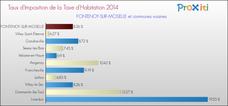 Taux d'imposition de la taxe d'habitation 2014 pour FONTENOY-SUR-MOSELLE et les communes proches Comparaison des taux d'imposition de la taxe d'habitation 2014 pour FONTENOY-SUR-MOSELLE et les communes voisines