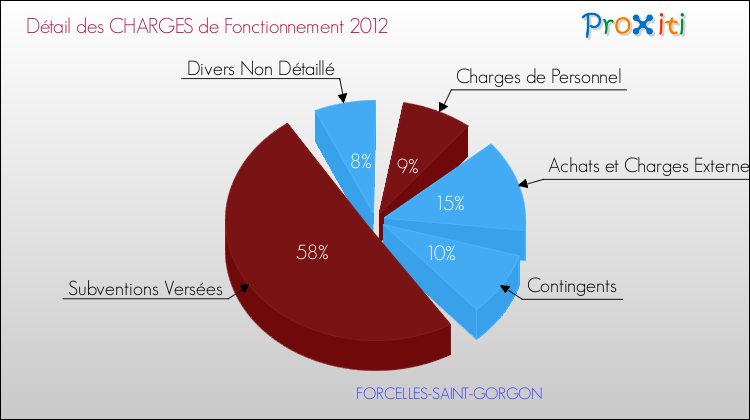 Décomposition des Charges de Fonctionnement 2012 de la commune de FORCELLES-SAINT-GORGON Charges de Fonctionnement 2012 pour la commune de FORCELLES-SAINT-GORGON