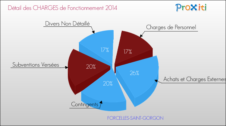 Décomposition des Charges de Fonctionnement 2014 de la commune de FORCELLES-SAINT-GORGON Charges de Fonctionnement 2014 pour la commune de FORCELLES-SAINT-GORGON