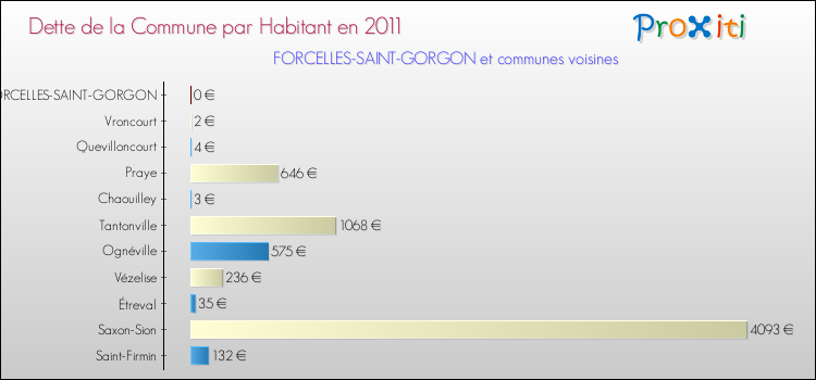Dette par habitant de la commune en 2011 pour FORCELLES-SAINT-GORGON et les communes proches Comparaison de la dette par habitant de la commune en 2011 pour FORCELLES-SAINT-GORGON et les communes voisines