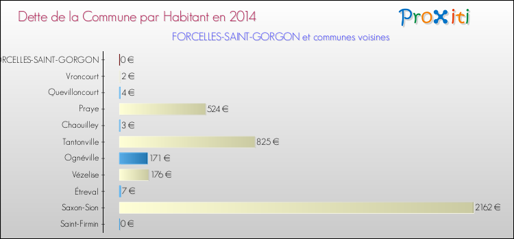 Dette par habitant de la commune en 2014 pour FORCELLES-SAINT-GORGON et les communes proches Comparaison de la dette par habitant de la commune en 2014 pour FORCELLES-SAINT-GORGON et les communes voisines