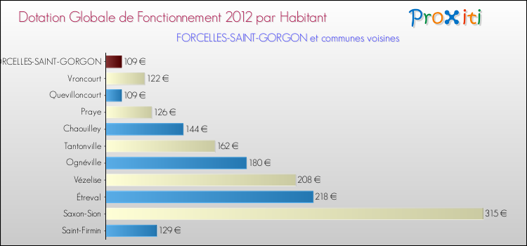 Montant des dotations globales de fonctionnement DGF par Habitant pour FORCELLES-SAINT-GORGON et les communes proches Comparaison des des dotations globales de fonctionnement DGF par habitant pour FORCELLES-SAINT-GORGON et les communes voisines