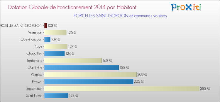 Montant des dotations globales de fonctionnement DGF par Habitant pour FORCELLES-SAINT-GORGON et les communes proches en 2014. Comparaison des des dotations globales de fonctionnement DGF par habitant pour FORCELLES-SAINT-GORGON et les communes voisines en 2014.