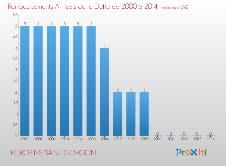Evolution de l'annuité de la dette pour la commune de FORCELLES-SAINT-GORGON de 2000 à 2014 Annuités de la dette pour FORCELLES-SAINT-GORGON de 2000 à 2014