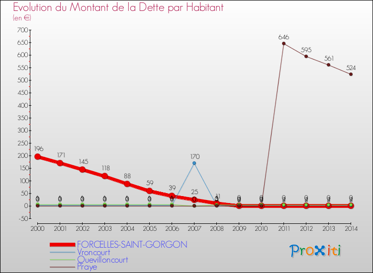 Evolution de la dette par habitant pour la commune de FORCELLES-SAINT-GORGON et les communes proches de 2000 à 2014 Comparaison de la dette par habitant pour FORCELLES-SAINT-GORGON et les communes voisines de 2000 à 2014