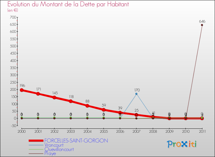 Evolution de la dette par habitant pour la commune de FORCELLES-SAINT-GORGON et les communes proches Comparaison de la dette par habitant pour FORCELLES-SAINT-GORGON et les communes voisines