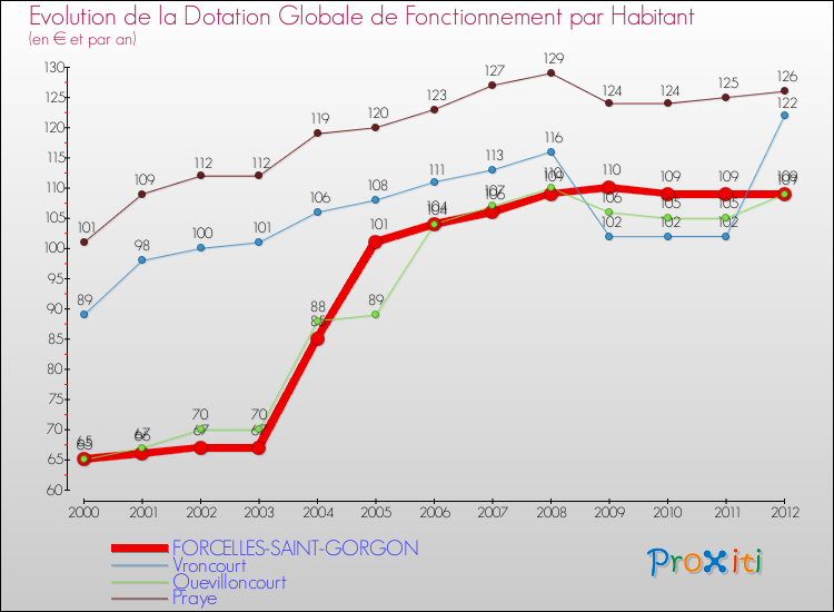 Evolution et montant de la dotation globale de fonctionnement par Habitant pour FORCELLES-SAINT-GORGON et les communes proches Comparaison des dotations globales de fonctionnement par habitant pour FORCELLES-SAINT-GORGON et les communes voisines
