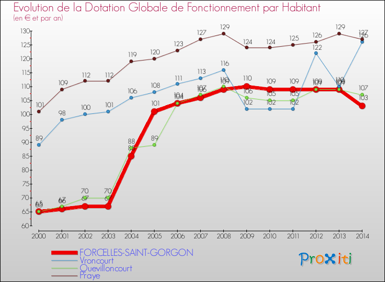 Evolution et montant de la dotation globale de fonctionnement par Habitant pour FORCELLES-SAINT-GORGON et les communes proches de 2000 à 2014. Comparaison des dotations globales de fonctionnement par habitant pour FORCELLES-SAINT-GORGON et les communes voisines de 2000 à 2014.