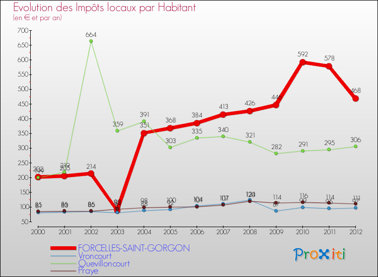 Evolution et montant des impôts locaux par Habitant pour FORCELLES-SAINT-GORGON et les communes proches Comparaison des impôts locaux par habitant pour FORCELLES-SAINT-GORGON et les communes voisines