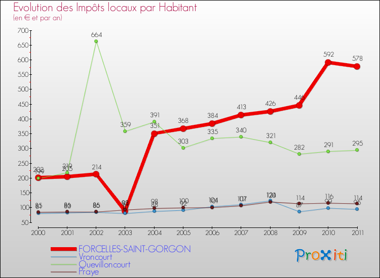 Evolution et montant des impôts locaux par Habitant pour FORCELLES-SAINT-GORGON et les communes proches Comparaison des impôts locaux par habitant pour FORCELLES-SAINT-GORGON et les communes voisines