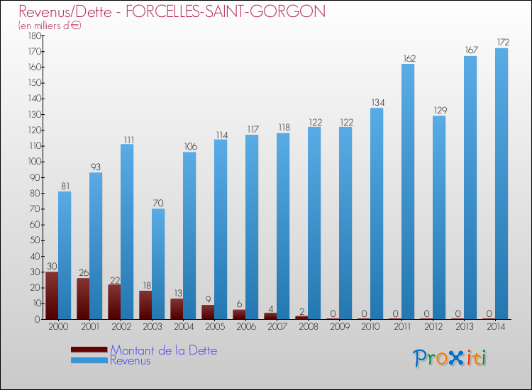 Evolution comparée de la dette et des revenus pour la commune de FORCELLES-SAINT-GORGON de 2000 à 2014 Comparaison de la dette et des revenus pour FORCELLES-SAINT-GORGON de 2000 à 2014