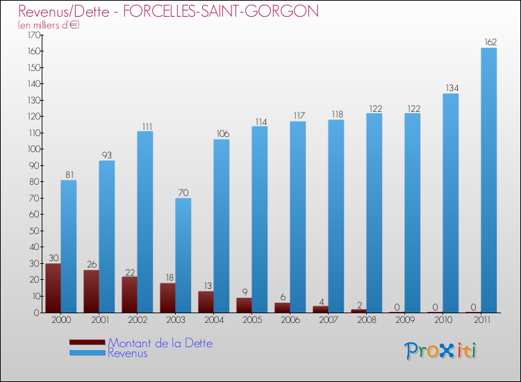 Evolution comparée de la dette et des revenus pour la commune de FORCELLES-SAINT-GORGON de 2000 à 2011 Comparaison de la dette et des revenus pour FORCELLES-SAINT-GORGON de 2000 à 2011