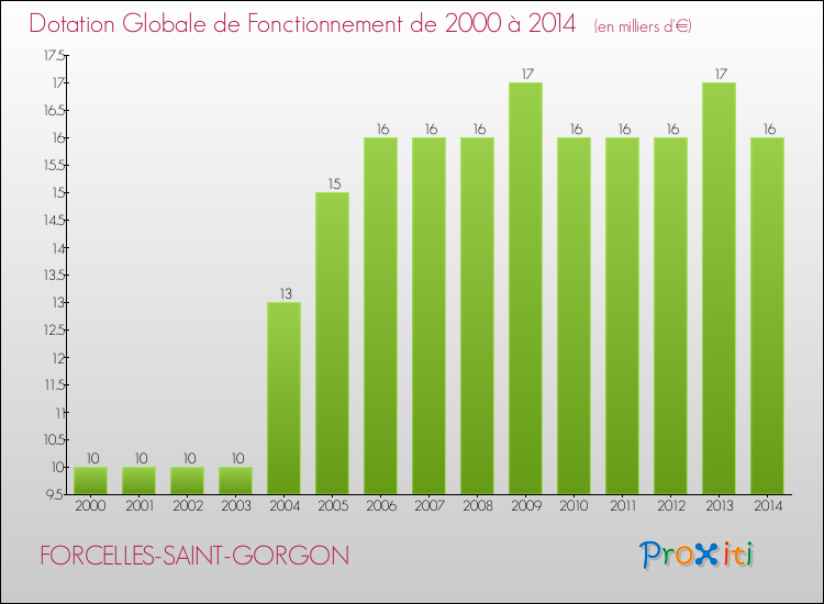 Evolution du montant de la Dotation Globale de Fonctionnement pour la commune de FORCELLES-SAINT-GORGON de 2000 à 2014 Evolution du montant de la Dotation Globale de Fonctionnement pour FORCELLES-SAINT-GORGON de 2000 à 2014