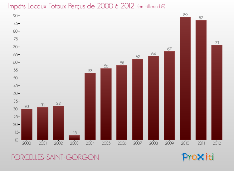 Evolution des Impôts Locaux pour la commune de FORCELLES-SAINT-GORGON de 2000 à 2012 Evolution des Impôts Locaux pour FORCELLES-SAINT-GORGON de 2000 à 2012