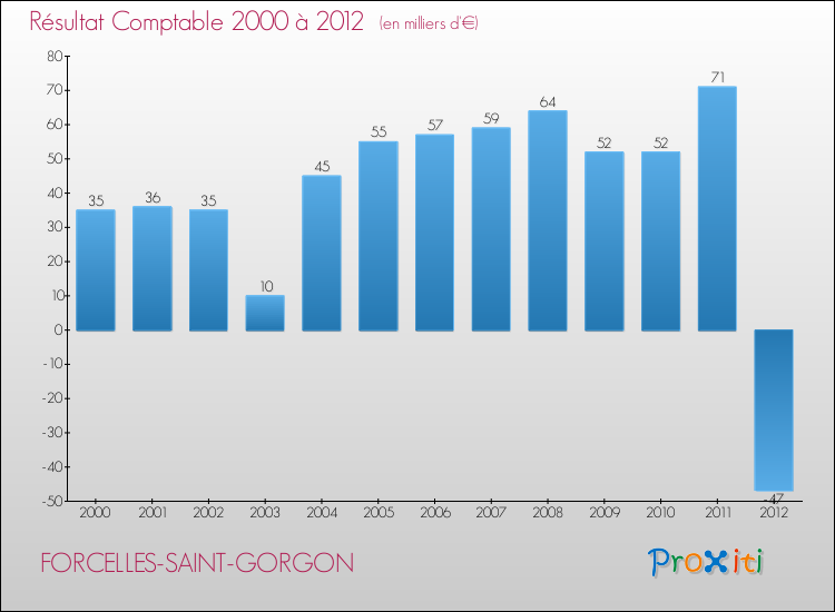 Evolution du résultat comptable pour la commune de FORCELLES-SAINT-GORGON de 2000 à 2012 Evolution du résultat comptable pour FORCELLES-SAINT-GORGON de 2000 à 2012