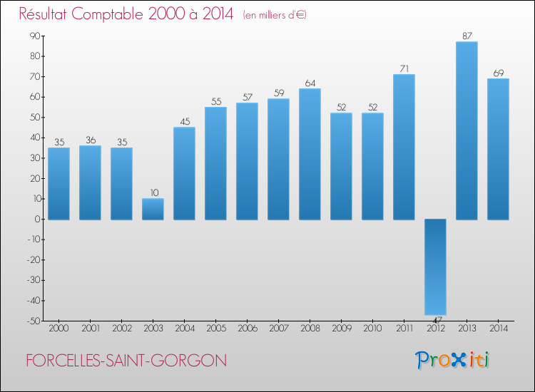 Evolution du résultat comptable pour la commune de FORCELLES-SAINT-GORGON de 2000 à 2014 Evolution du résultat comptable pour FORCELLES-SAINT-GORGON de 2000 à 2014
