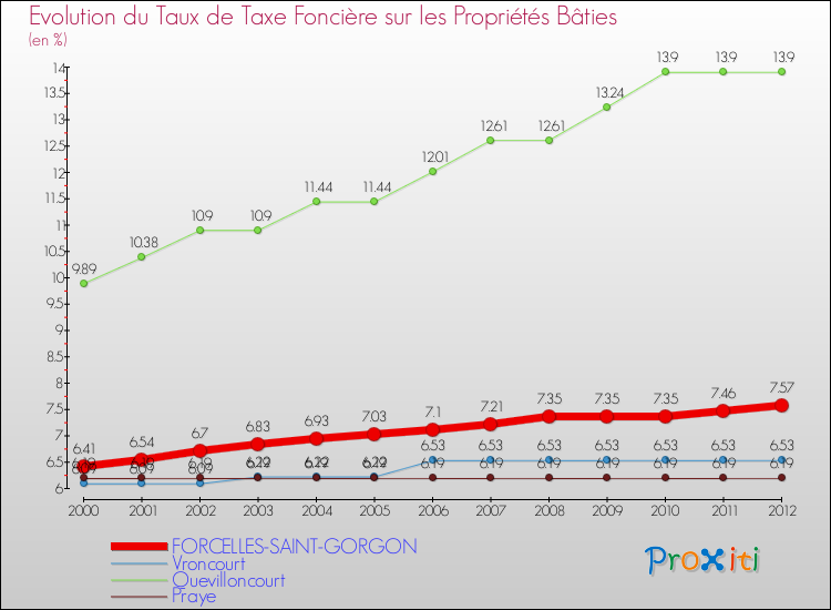 Evolution du taux de la taxe foncière sur le bati pour FORCELLES-SAINT-GORGON et les communes proches de 2000 à 2012 Comparaison des taux de taxe foncière sur le bati pour FORCELLES-SAINT-GORGON et les communes voisines de 2000 à 2012