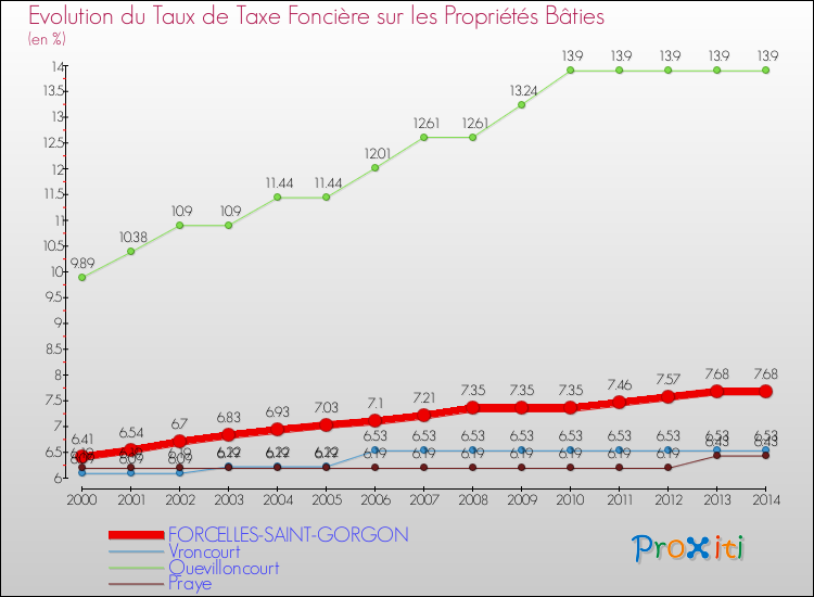 Evolution du taux de la taxe foncière sur le bati pour FORCELLES-SAINT-GORGON et les communes proches de 2000 à 2014 Comparaison des taux de taxe foncière sur le bati pour FORCELLES-SAINT-GORGON et les communes voisines de 2000 à 2014