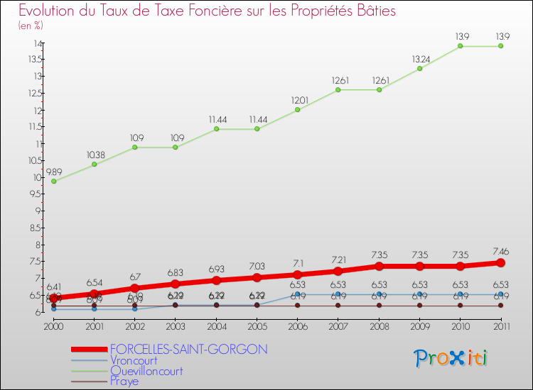 Evolution du taux de la taxe foncière sur le bati pour FORCELLES-SAINT-GORGON et les communes proches Comparaison des taux de taxe foncière sur le bati pour FORCELLES-SAINT-GORGON et les communes voisines