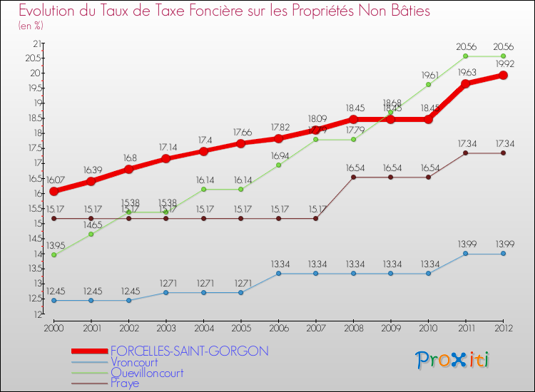 Evolution du taux de la taxe foncière sur les immeubles et terrains non batis pour FORCELLES-SAINT-GORGON et les communes proches de 2000 à 2012 Comparaison des taux de la taxe foncière sur les immeubles et terrains non batis pour FORCELLES-SAINT-GORGON et les communes voisines de 2000 à 2012