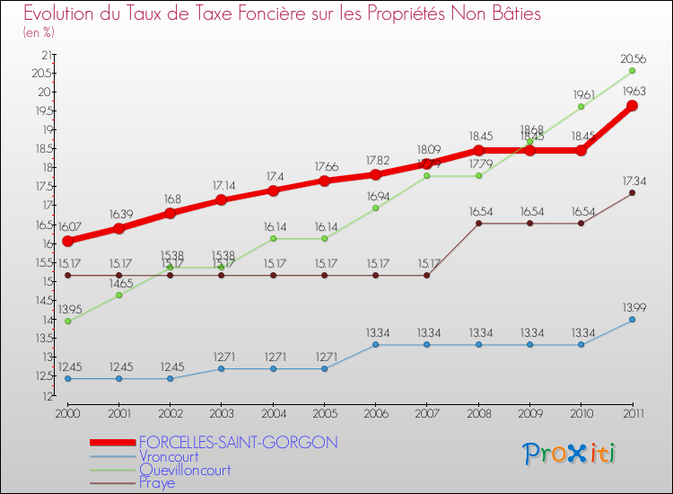 Evolution du taux de la taxe foncière sur les immeubles et terrains non batis pour FORCELLES-SAINT-GORGON et les communes proches Comparaison des taux de la taxe foncière sur les immeubles et terrains non batis pour FORCELLES-SAINT-GORGON et les communes voisines