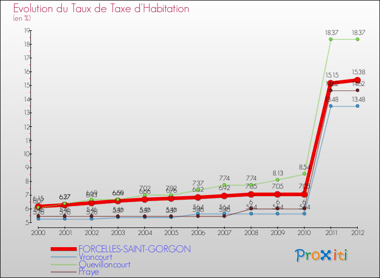 Evolution du taux de la taxe d'habitation pour FORCELLES-SAINT-GORGON et les communes proches Comparaison des taux de la taxe d'habitation pour FORCELLES-SAINT-GORGON et les communes voisines