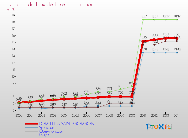 Evolution du taux de la taxe d'habitation pour FORCELLES-SAINT-GORGON et les communes proches de 2000 à 2014 Comparaison des taux de la taxe d'habitation pour FORCELLES-SAINT-GORGON et les communes voisines de 2000 à 2014