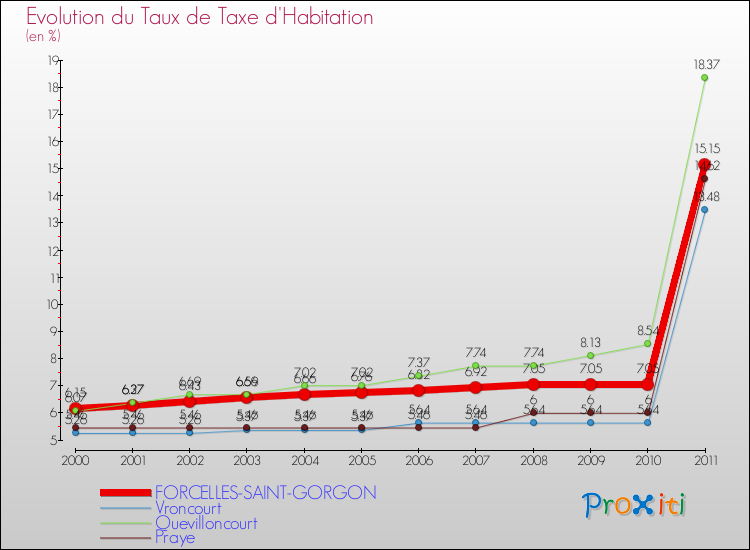Evolution du taux de la taxe d'habitation pour FORCELLES-SAINT-GORGON et les communes proches Comparaison des taux de la taxe d'habitation pour FORCELLES-SAINT-GORGON et les communes voisines