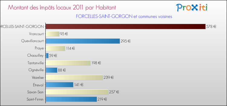 Montant des impôts locaux par Habitant pour FORCELLES-SAINT-GORGON et les communes proches Comparaison des impôts locaux par habitant pour FORCELLES-SAINT-GORGON et les communes voisines