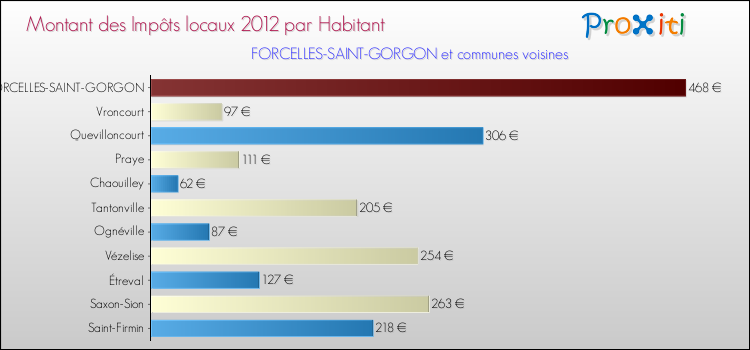 Montant des impôts locaux par Habitant pour FORCELLES-SAINT-GORGON et les communes proches Comparaison des impôts locaux par habitant pour FORCELLES-SAINT-GORGON et les communes voisines