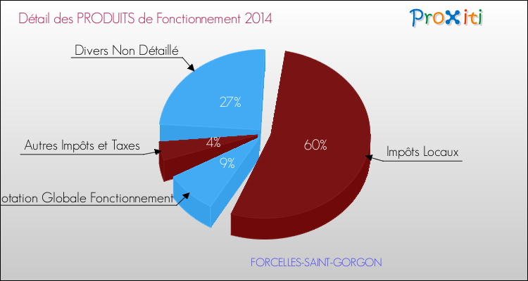 Décomposition du Budget de Fonctionnement 2014 de la commune de FORCELLES-SAINT-GORGON Budget de Fonctionnement 2014 pour la commune de FORCELLES-SAINT-GORGON