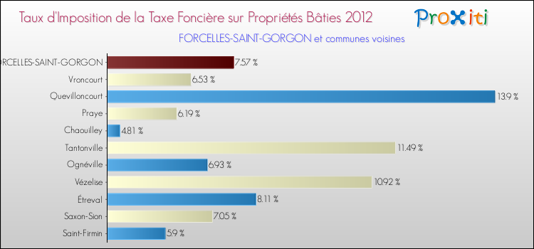 Taux d'imposition de la taxe foncière sur le bati 2012 pour FORCELLES-SAINT-GORGON et les communes proches Comparaison des taux d'imposition de la taxe foncière sur le bati 2012 pour FORCELLES-SAINT-GORGON et les communes voisines